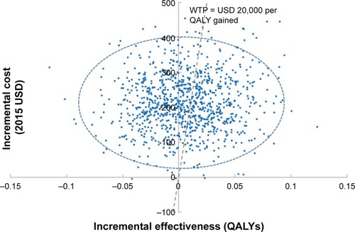 Figure 2 Scatter plot of estimated joint density of incremental cost (2015 USD) and incremental effectiveness (QALYs) of raloxifene versus conventional treatment obtained from probabilistic sensitivity analyses.