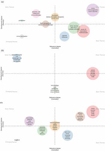 Figure 7. Thematic Analysis map develop by using Conceptual structure for Author’s Keywords (a), Keyword Plus (b), and Keywords extracted from title (c), clusters produced by Louvain clustering algorithm.