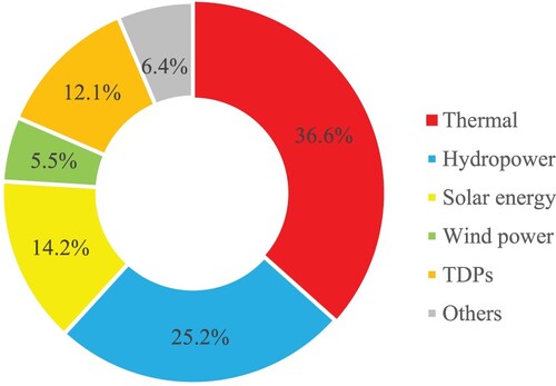 Figure 7. Proportions of COPSs by energy type.