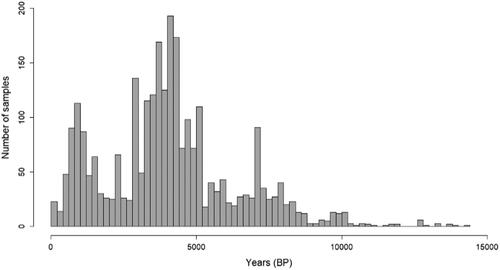 Figure 1. Age distribution of all aDNA samples examined (100–15000 BP).