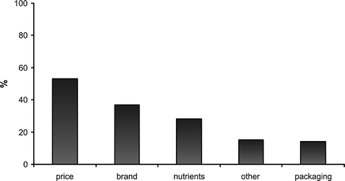 FIGURE 3 Main factors for purchasing a specific brand of orange juice.