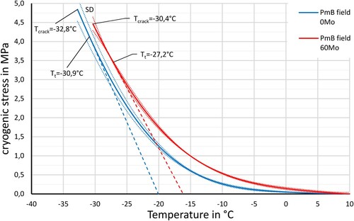 Figure 12. TSRST results: AC11 (binder A) test field A.