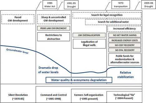 Figure 4 Evolution of strategies to manage intensive groundwater use in agriculture. Adapted from De Stefano et al. (Citation2014).