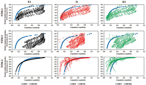 Figure 9. Validation and accuracy prediction results showing the correlation between standard CS and CS values of the E4, I1, and K4 effective frequency sets across all profiles.