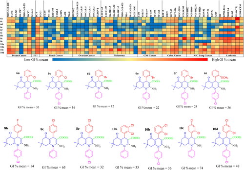 Figure 4. Heat map data representing GI % mean of the active 13 compounds across the NCI-60 human cancer cell line panels, including their structures. *Prostate cancer.