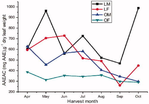 Figure 5. Monthly variation in the reducing power capacity.