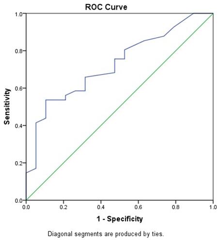 Figure 1 Transferrin saturation values receiver operating characteristic (ROC) curve for prediction of future occurrence of low bone density in adult thalassemia patients.
