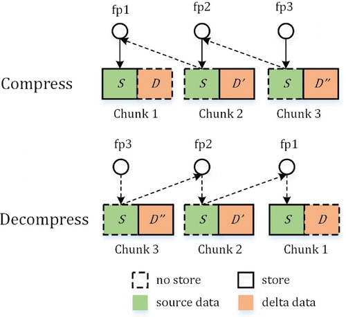 Figure 5. The process of compression and decompression of a similar chunk.