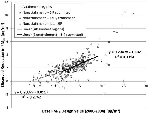 Figure 3. Observed reductions in PM2.5 design values from 2000–2004 to 2007–2009, grouped by the nonattainment and SIP status of the region.