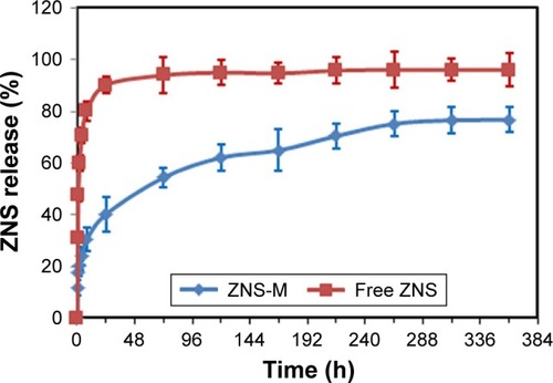 Figure 5 Drug release behavior of ZNS-M and free ZNS in vitro.Note: Error bars correspond to SD.Abbreviations: SD, standard deviation; ZNS, zonisamide; ZNS-M, zonisamide micelles.