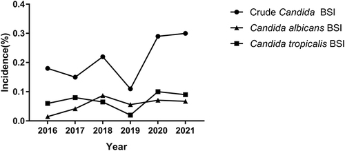 Figure 1 The incidence of Candida BSI from 2016 to 2021. The figure showed the change in the crude incidence of Candida BSI and the incidence rate of two major types of candidaemia through the time-course study. The crude incidence rate was calculated by the number of candidaemia cases per 1000 admissions between 2016 and 2021 in Hefei, Anhui. Overall, an increasing trend of incidence rate in candidaemia through the years was seen. Particularly, the incidence of Candida tropicalis BSI was always higher than that of Candida albicans BSI, except in 2018 and 2019.