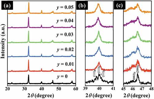 Figure 1. X-ray diffraction patterns of the (1-y)[0.995BNKT-0.005LN]-y[BST] ceramics where (a) 2θ = 20–60°, (b) 2θ = 39–41° and (c) 2θ = 45–48°.