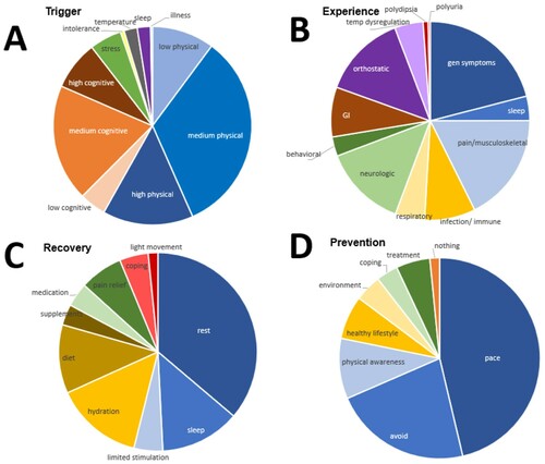 Figure 1. Distribution of categories out of total responses. Multiple categories were listed per individual. Figure 1(a) represents trigger responses, where physical triggers make up 58.2% of all trigger responses. Figure 1(b) shows variance within the experience responses, with no single category having more than 21% (fatigue). Recovery responses are shown in Figure 1(c), and revealed that rest, sleep, and limited stimulation compose 56.9% of these responses. Figure 1(d) is for prevention, and shows that pacing, avoidance, and physical awareness compose over two-thirds of prevention responses (78.2%).