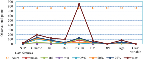 Figure 3. Descriptive statistics of diabetes.