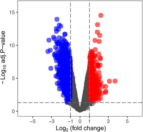 Figure 1 The volcano plot of differentially expressed genes (DEGs) between AAA and control tissues based on GSE47472 dataset.