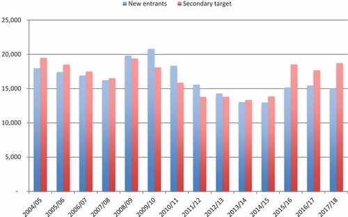 Figure 3. New entrants to secondary initial teacher training programmes, and targets, 2005–2018.