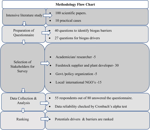 Figure 1. Chronological steps of the methodology of this research.