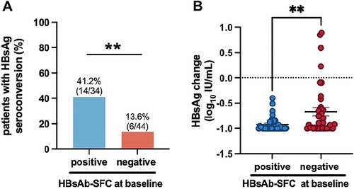 Figure 2. Existence of HBsAb specific B cells before treatment is an immunological indicator for predicting HBsAg seroconversion after interferon therapy. Patients under interferon treatment were divided into a possitive group or a negative group based on whether HBsAb-specific B cells could be detected by ELIspot at baseline. (A) The percentage of HBsAg seroconversion was compared between groups, (B) The reduction proportion of HBsAg loss was compared between groups. Mann-Whitney U (non-normal distribution) were used to compare continuous variables between groups. ** p < 0.01.