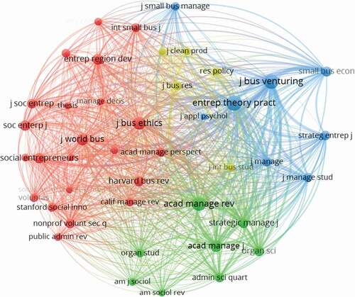 Figure 12. Co-citation network of journals