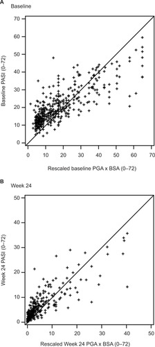 Figure 1 PASI versus PGA × BSA scatterplots at baseline (A) and week 24 (B).
