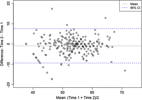 Figure 1. SCI-QOL Stigma: Bland-Altman Plot for 1–2 week test-retest.