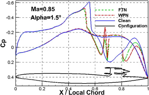 Figure 12. Airframe pressure coefficient distribution on the engine symmetrical plane of the three configurations at 1.5° (cruise condition).