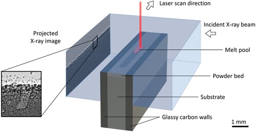 Figure 3. In situ X-ray imaging setup for capturing time-series radiographs during LPBF synchrotron experiments performed at ESRF. X-ray imaging was performed at high spatial (4.31 µm/pixel) and temporal (frame rate of 40 kHz) resolutions.