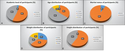 Figure 1 Demographic information of all study participants. (A) Academic level, (B) Age distribution, (C) Marital status, (D) Weight range, and (E) Height range of participants.
