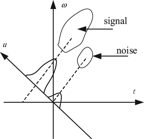 Figure 2. Filtering in fractional domain.