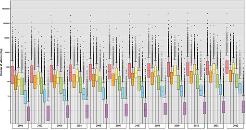 Figure 2. Number of vehicles during the period 2001–2012. Light vehicles (red); utility vehicles (orange); motorcycles (yellow); trucks (green); urban buses (blue); and interstate buses (purple).