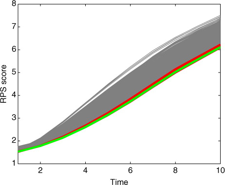 Fig. 6 All 1000 RPS curves with different parameter values (grey lines) and the curves corresponding to the best (green) and 10 best (red) parameter values according to the likelihood calculation.