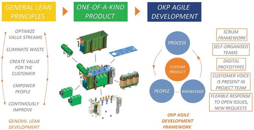 Figure 4. Research approach. General agile and lean principles were altered according to one-of-a-kind production attributes to optimally accommodate the respective process