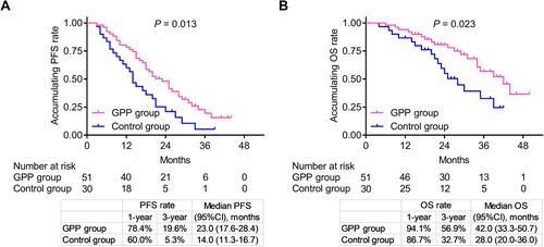 Figure 2 Cumulative PFS and OS. Comparison of cumulative PFS rate (A) and OS rate (B) between GPP group and control group.