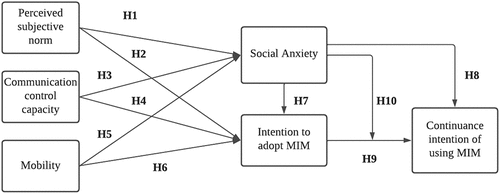 Figure 1. Research model.