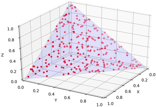 Figure 5. Illustration of compositional data constrained to S3. The simplex is shown in a blue plane, whereas datapoints are depicted in red.