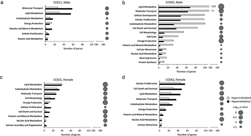 Figure 2. Pathway analysis of differentially methylated genes in the livers of male (a, b) and female (c, d) CC011 (a, c) and CC042 (b, d) mice. The number of DMR-containing genes and p-values of enriched molecular pathways were calculated using Ingenuity Pathway Analysis software.