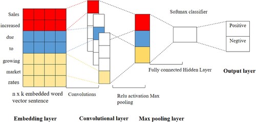 Figure 3. Structure of CNN used in this paper.