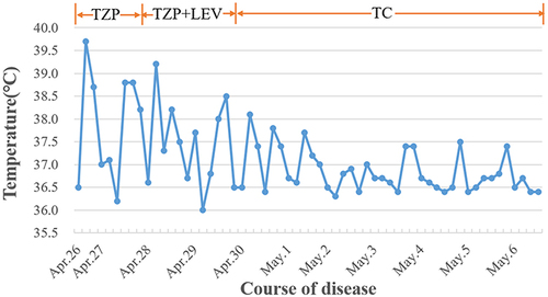 Figure 2 Longitudinal analysis of temperature change and therapeutic drug. After using specific drugs—tetracycline, the temperature was under control.