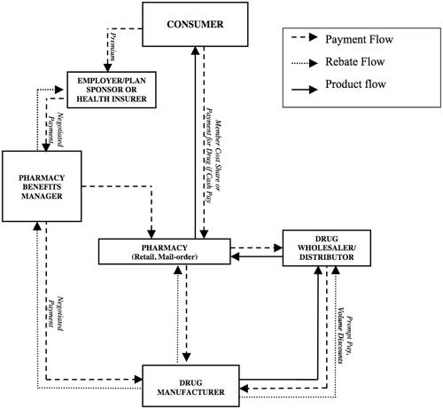 Figure 1. Key actors in the pharmaceutical supply chainCitation1 (p. 3).