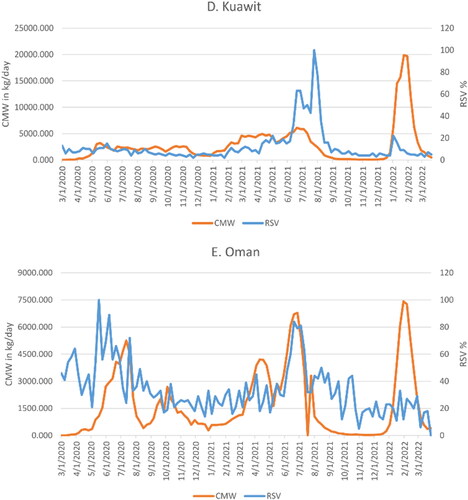 Figure 6. Trend of the weekly RSV for the search query “Medical waste”, “Facemask”, “COVID-19 Vaccine,”, “COVID-19 testing” and the calculated COVID-19 medical waste in kg per day since the pandemic started in the respective country till March 26, 2022.