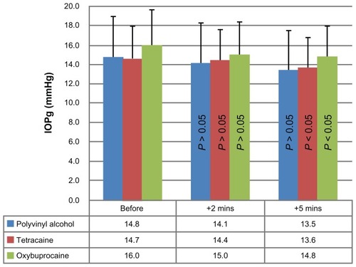 Figure 4 Average Goldmann-correlated IOP values for session one before, 2 minutes after, and 5 minutes after the instillations of polyvinyl alcohol (0.5%), tetracaine hydrochloride (0.5%), and oxybuprocaine hydrochloride (0.4%).