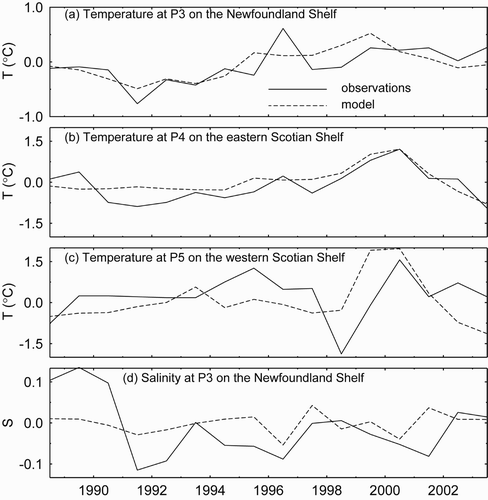 Fig. 9 Comparison of annual mean anomalies of observed hydrography over the Newfoundland and Scotian shelves (data from Head and Sameoto (Citation2007)) with annual mean anomalies from model results for (a) temperature at P3 over the Newfoundland Shelf; (b) temperature at P4 over the eastern Scotian Shelf; (c) temperature at P5 over the central and western Scotian Shelf and (d) salinity at P3 at the Newfoundland Shelf.