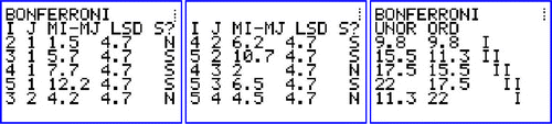 Figure 4 Bonferroni LSD Pairwise Tests.