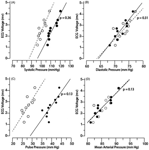 Figure 2. The Sokolow–Lyon voltage plotted against brachial (dot) and central (circle) A; systolic, B; diastolic, C; pulse, and D; mean arterial blood pressures. The data markers are averages by deciles of the distributions of ECG indexes. The lines are the slopes of the ECG indexes on brachial and central pressures averaged by deciles of the distributions of the ECG indexes. p is the significance of the difference between the slopes for brachial and central pressures.