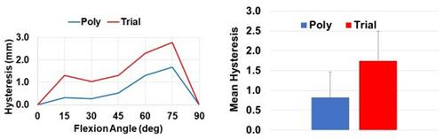 Figure 6 AP hysteresis testing of isolated implants during 0–90 degree flexion and extension cycles on the VIVO with CR trial and final poly tibial inserts. A combination of compression and virtual ligaments was used.