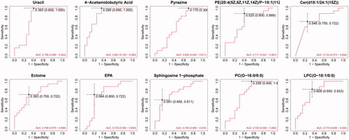 Figure 5. ROC curves of 10 common differential metabolites. The AUC value: uracil: 0.756; 4-acetamidobutyric acid: 0.861; ectoine: 0.736; EPA: 0.733; sphingosine 1-phosphate: 0.750; pyrazine: 0.628; LPC(O-16:0/0:0): 0.728; Cer (d18:1/24:1(15Z)): 0.733; PE (20: 4(5Z, 8Z,11Z,14Z)/P-18:1(11Z)): 0.711; LPC (O-18:1/0:0):0.775.