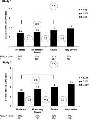 Figure 1. Mean breathlessness diary score by disease severity and studyFootnotea.