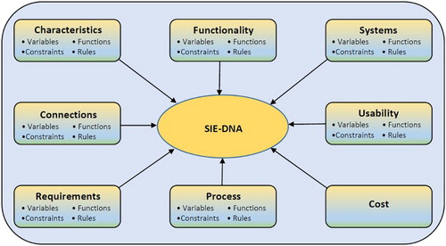 Figure 4. Architecture of a product innovation DDNA.