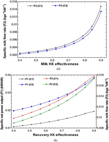 Figure 7. (a) Effect of Milk HX effectiveness on F2. (b) Effect of recovery HX effectiveness on F1 and F2.