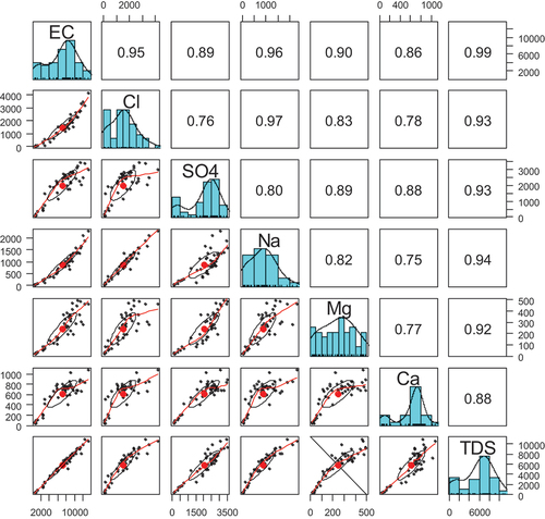 Figure 5. Pairs panels for the studied geochemical parameters.